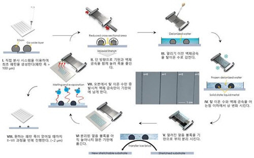 액체 금속을 늘일 수 있는 기판에 프린팅한 후 한 쪽 방향으로 잡아 늘여 폭이 줄어든 액체 금속을 탈 이온수와 얼린 후 다른 기판에 옮겨 탈이 온 수만 증발시킨다. 이러한 늘이고 얼리고 옮기는 과정을 계속 반복 진행하여 기존 패턴보다 작아진 폭을 가지는 액체 금속 패턴이 가능하다. [한국연구재단 제공=연합뉴스]